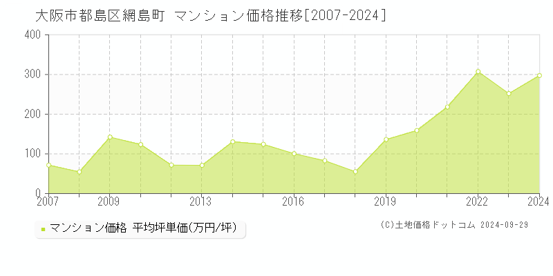 網島町(大阪市都島区)のマンション価格推移グラフ(坪単価)[2007-2024年]