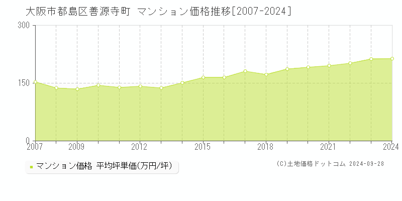 善源寺町(大阪市都島区)のマンション価格推移グラフ(坪単価)