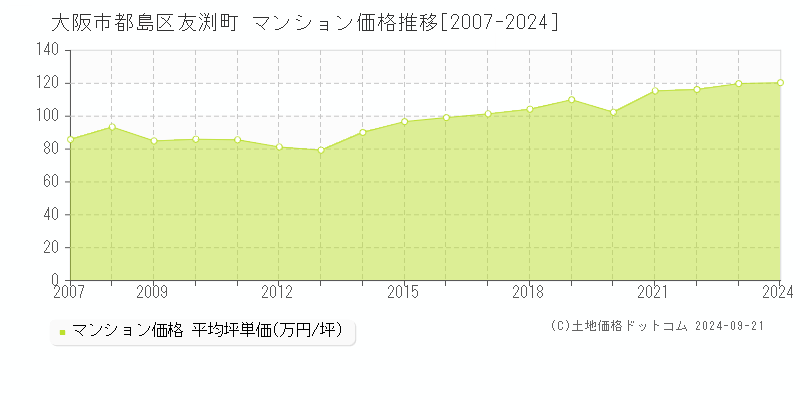 友渕町(大阪市都島区)のマンション価格推移グラフ(坪単価)