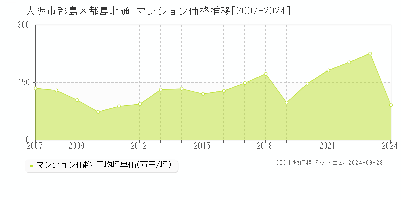 都島北通(大阪市都島区)のマンション価格推移グラフ(坪単価)