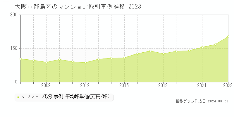 大阪市都島区全域のマンション取引事例推移グラフ 