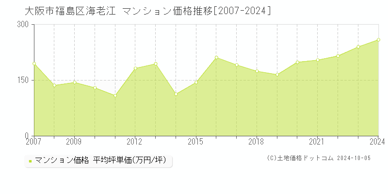 海老江(大阪市福島区)のマンション価格推移グラフ(坪単価)