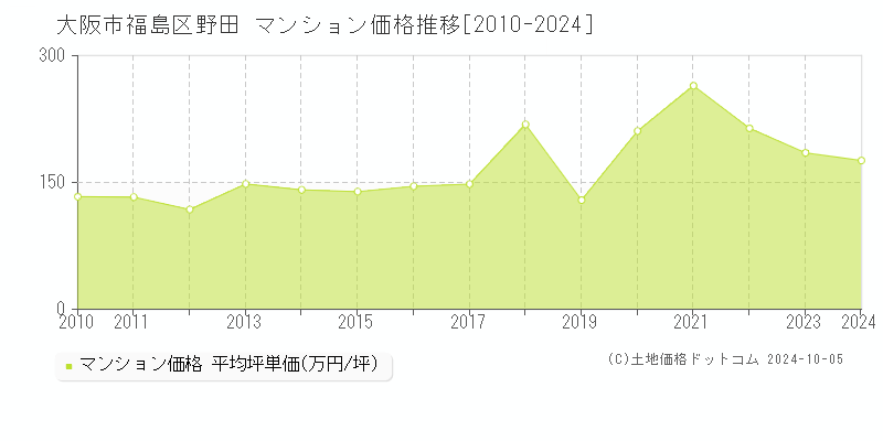 野田(大阪市福島区)のマンション価格推移グラフ(坪単価)