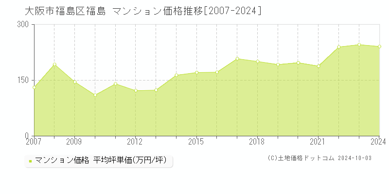 福島(大阪市福島区)のマンション価格推移グラフ(坪単価)[2007-2024年]