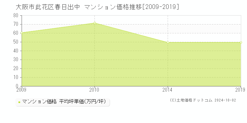 春日出中(大阪市此花区)のマンション価格推移グラフ(坪単価)[2009-2019年]