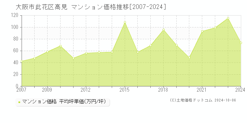 高見(大阪市此花区)のマンション価格推移グラフ(坪単価)[2007-2024年]