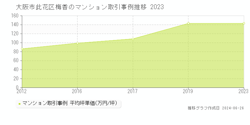 大阪市此花区梅香のマンション取引事例推移グラフ 