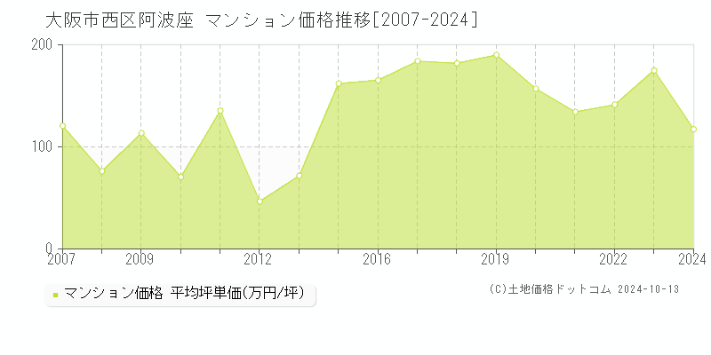 阿波座(大阪市西区)のマンション価格推移グラフ(坪単価)[2007-2024年]