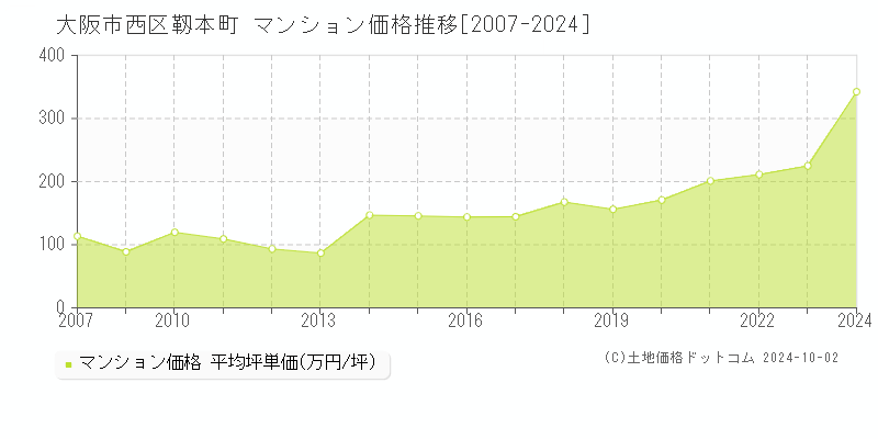 靱本町(大阪市西区)のマンション価格推移グラフ(坪単価)[2007-2024年]