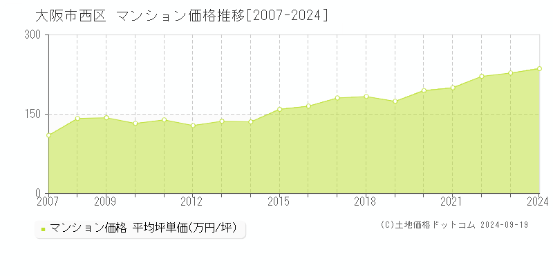 全域(大阪市西区)のマンション価格推移グラフ(坪単価)