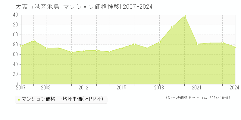 池島(大阪市港区)のマンション価格推移グラフ(坪単価)