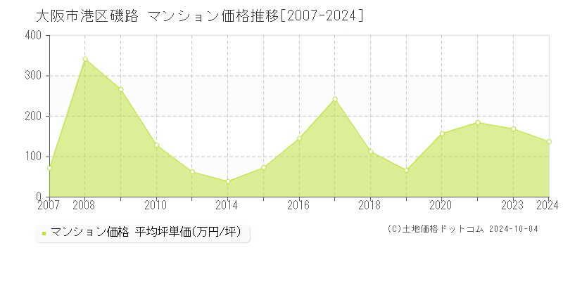 磯路(大阪市港区)のマンション価格推移グラフ(坪単価)