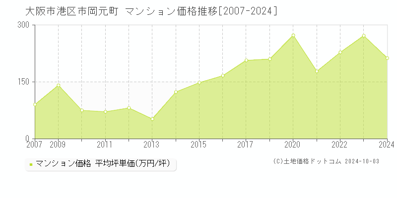 市岡元町(大阪市港区)のマンション価格推移グラフ(坪単価)