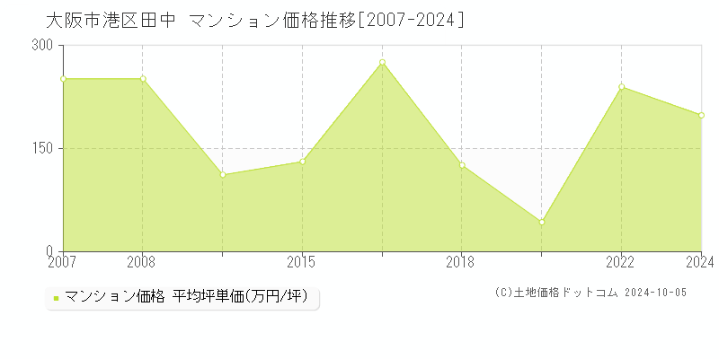 田中(大阪市港区)のマンション価格推移グラフ(坪単価)[2007-2024年]