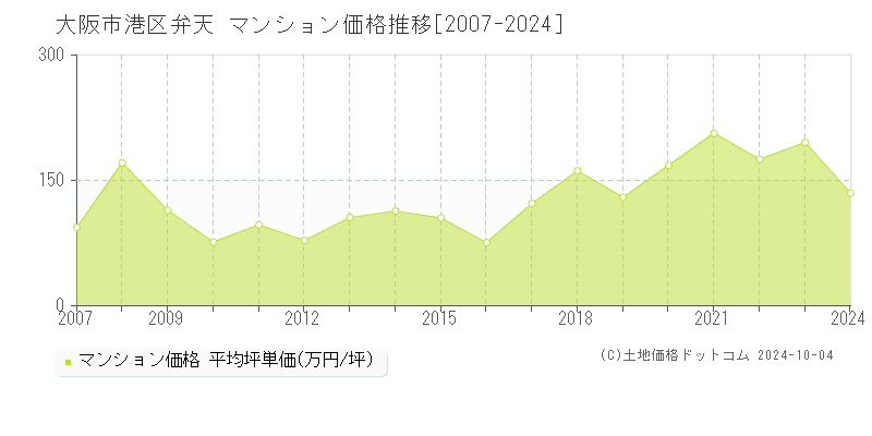 弁天(大阪市港区)のマンション価格推移グラフ(坪単価)