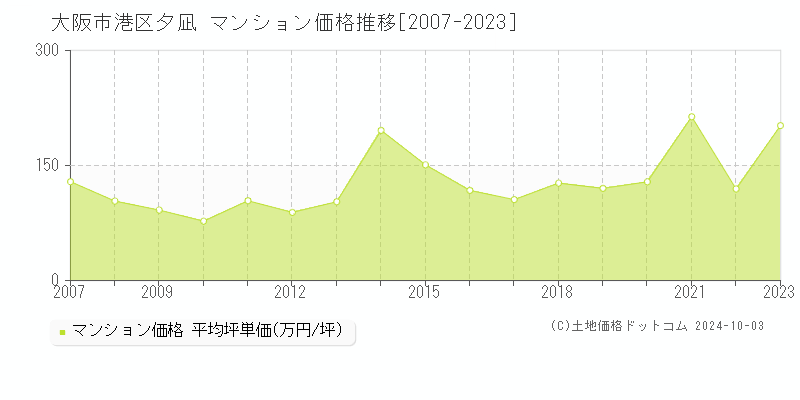 夕凪(大阪市港区)のマンション価格推移グラフ(坪単価)[2007-2023年]