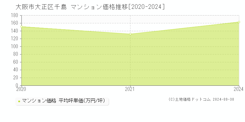 千島(大阪市大正区)のマンション価格推移グラフ(坪単価)[2020-2024年]