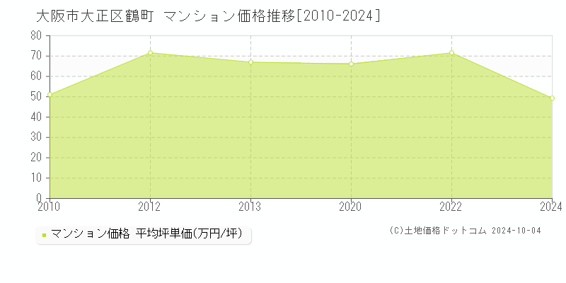 鶴町(大阪市大正区)のマンション価格推移グラフ(坪単価)[2010-2024年]