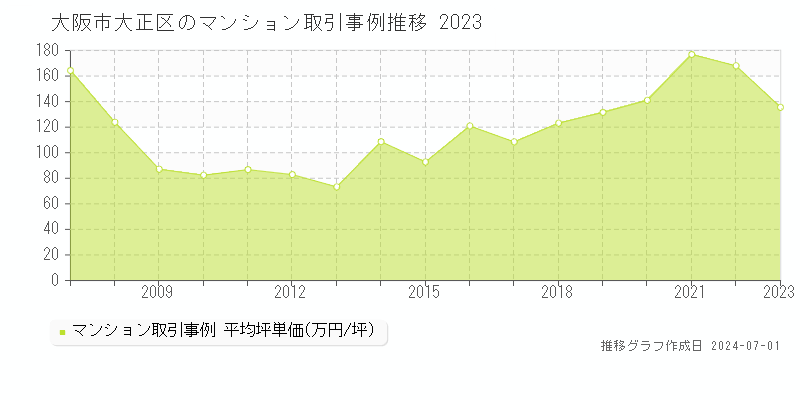 大阪市大正区のマンション取引事例推移グラフ 