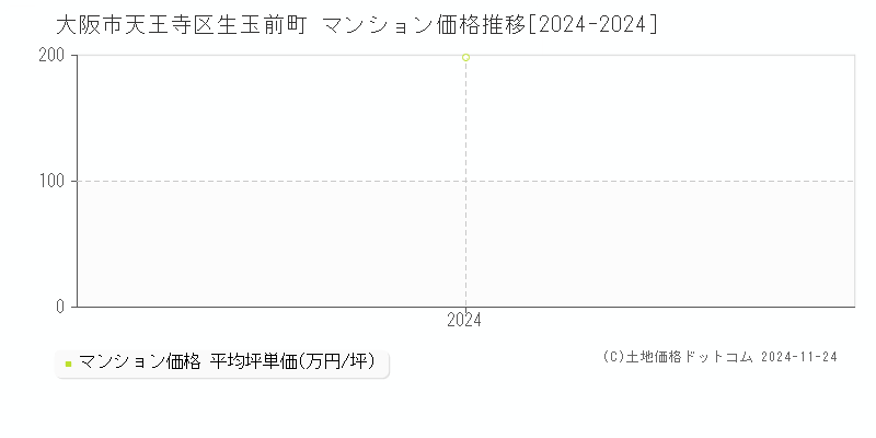 生玉前町(大阪市天王寺区)のマンション価格推移グラフ(坪単価)[2024-2024年]