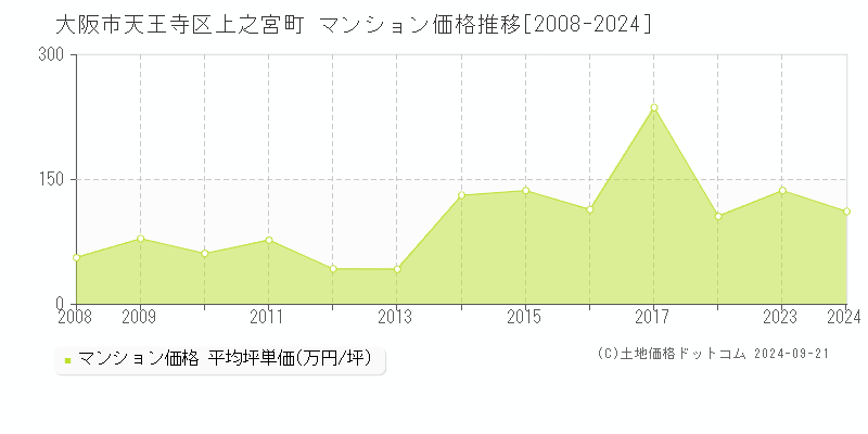 上之宮町(大阪市天王寺区)のマンション価格推移グラフ(坪単価)[2008-2024年]