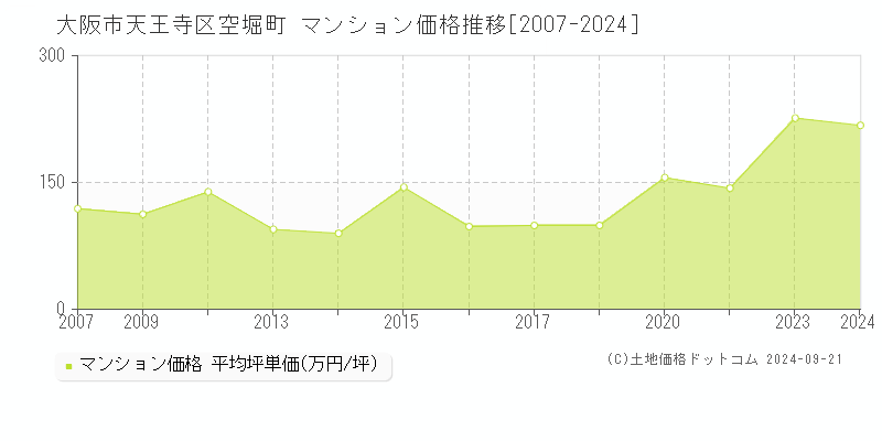 空堀町(大阪市天王寺区)のマンション価格推移グラフ(坪単価)[2007-2024年]