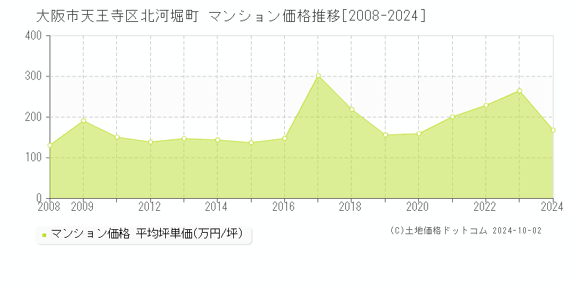 北河堀町(大阪市天王寺区)のマンション価格推移グラフ(坪単価)