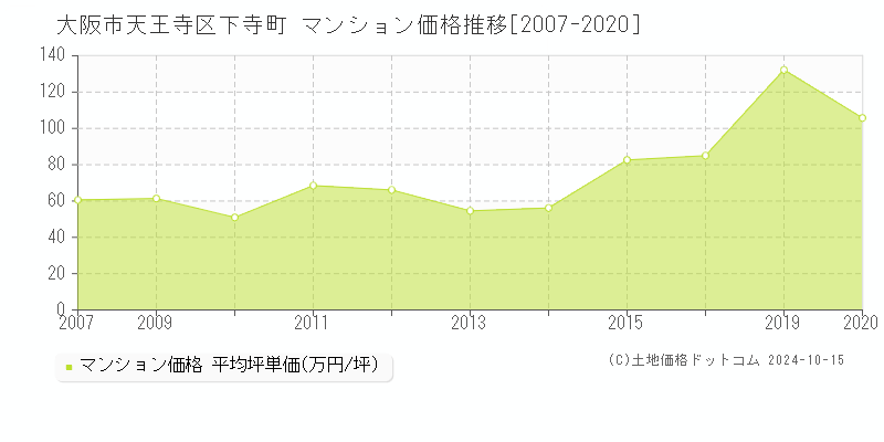 下寺町(大阪市天王寺区)のマンション価格推移グラフ(坪単価)[2007-2020年]