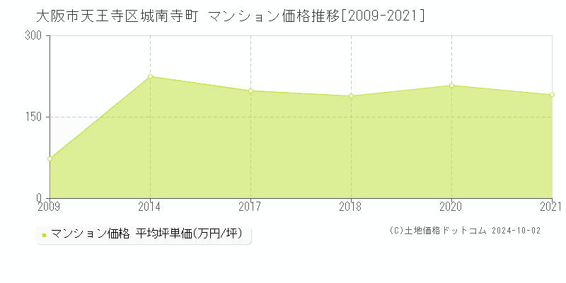 城南寺町(大阪市天王寺区)のマンション価格推移グラフ(坪単価)[2009-2021年]