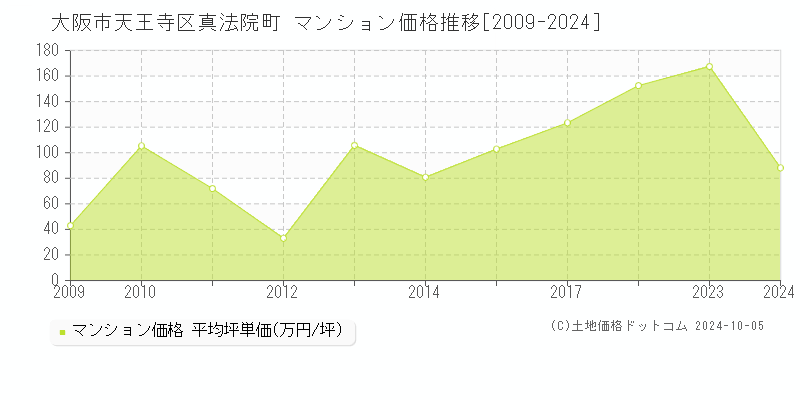 真法院町(大阪市天王寺区)のマンション価格推移グラフ(坪単価)[2009-2024年]