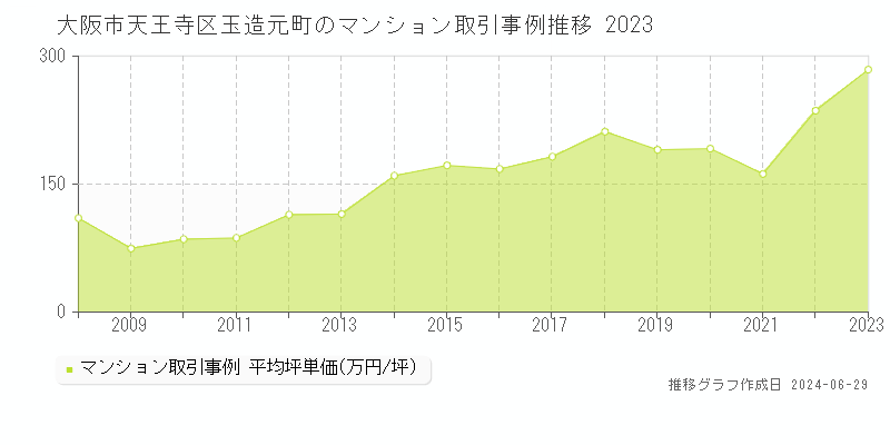 大阪市天王寺区玉造元町のマンション取引事例推移グラフ 