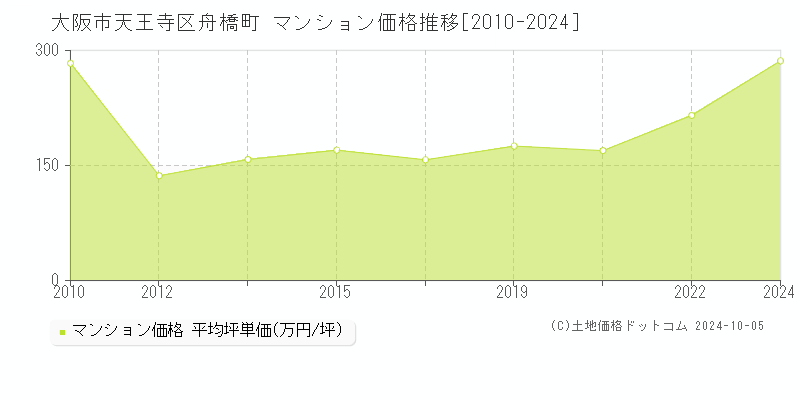 舟橋町(大阪市天王寺区)のマンション価格推移グラフ(坪単価)[2010-2024年]