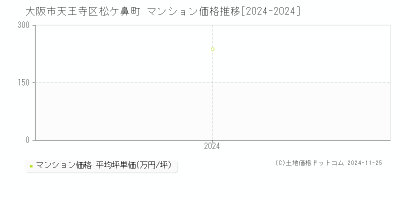 松ケ鼻町(大阪市天王寺区)のマンション価格推移グラフ(坪単価)[2024-2024年]