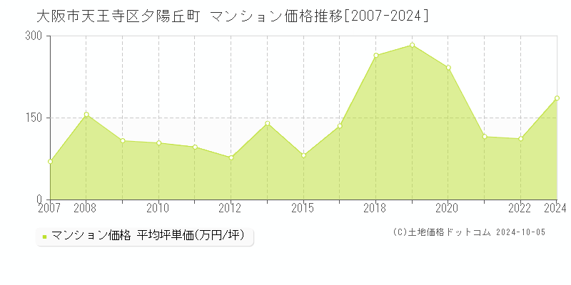 夕陽丘町(大阪市天王寺区)のマンション価格推移グラフ(坪単価)[2007-2024年]