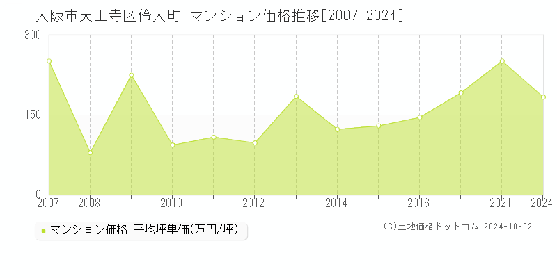 伶人町(大阪市天王寺区)のマンション価格推移グラフ(坪単価)[2007-2024年]