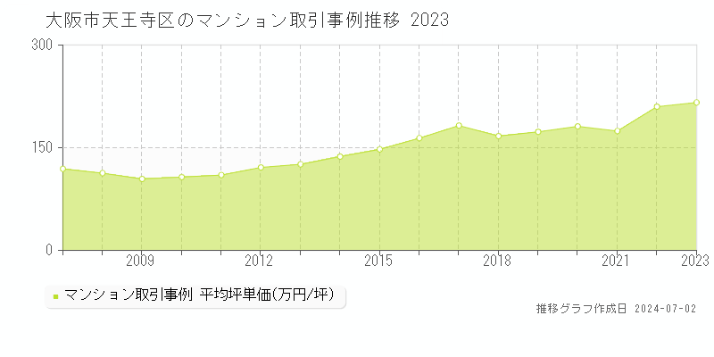 大阪市天王寺区のマンション取引事例推移グラフ 