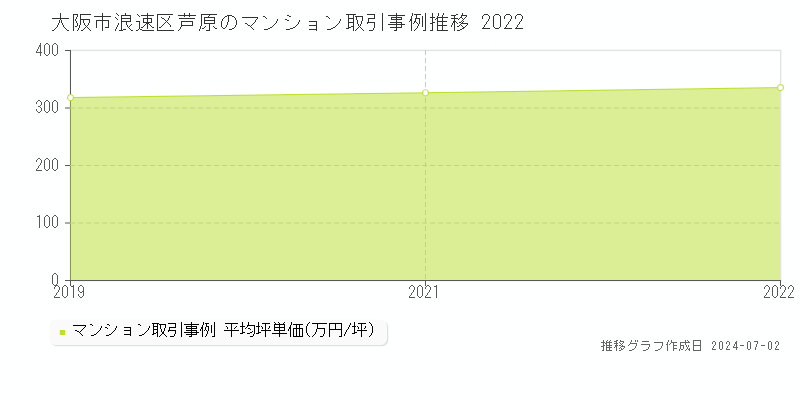 大阪市浪速区芦原のマンション取引事例推移グラフ 