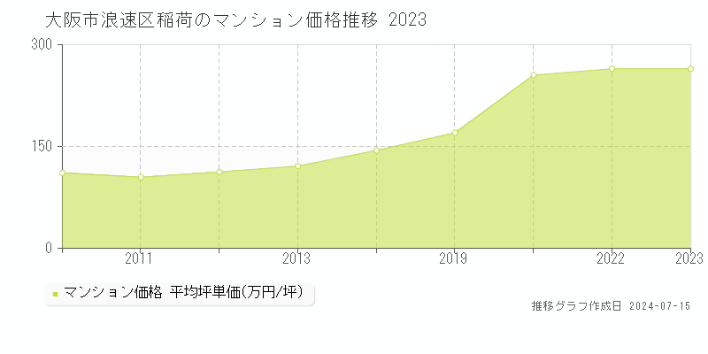 大阪市浪速区稲荷のマンション取引事例推移グラフ 