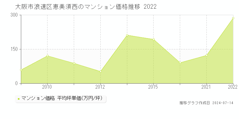 大阪市浪速区恵美須西のマンション取引事例推移グラフ 