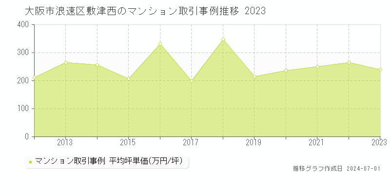 大阪市浪速区敷津西のマンション取引事例推移グラフ 