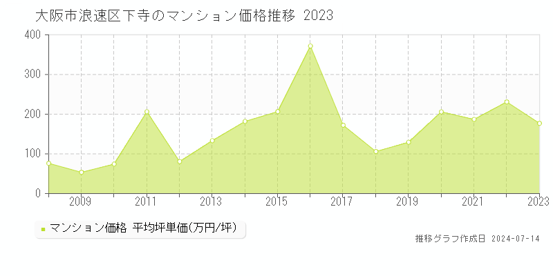 大阪市浪速区下寺のマンション取引事例推移グラフ 
