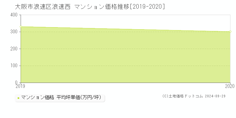 浪速西(大阪市浪速区)のマンション価格推移グラフ(坪単価)[2019-2020年]