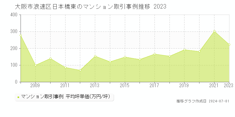 大阪市浪速区日本橋東のマンション取引事例推移グラフ 