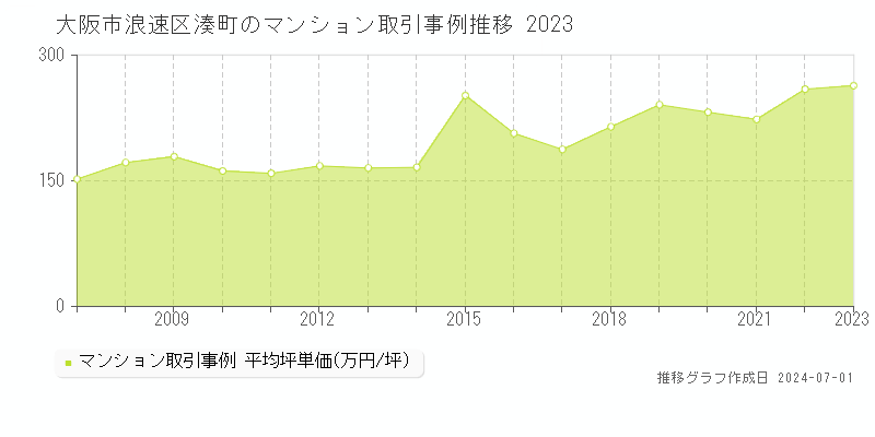 大阪市浪速区湊町のマンション取引事例推移グラフ 