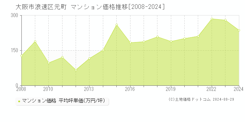 元町(大阪市浪速区)のマンション価格推移グラフ(坪単価)[2008-2024年]