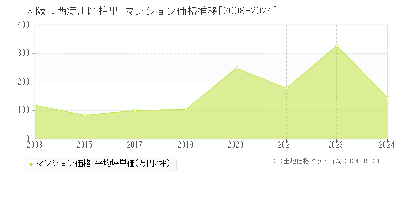 柏里(大阪市西淀川区)のマンション価格推移グラフ(坪単価)[2008-2024年]