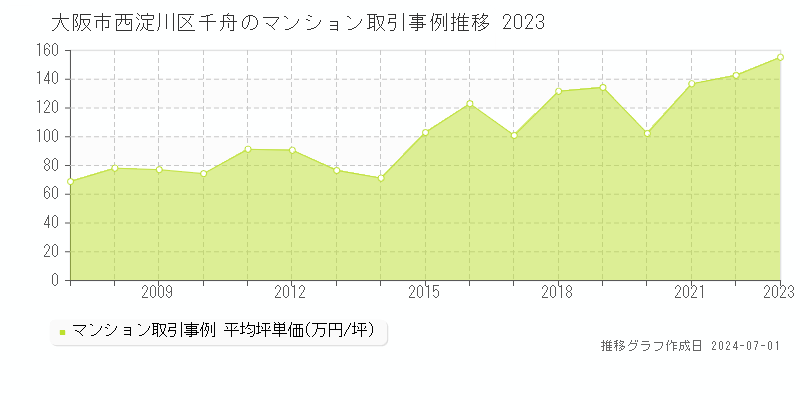大阪市西淀川区千舟のマンション取引事例推移グラフ 