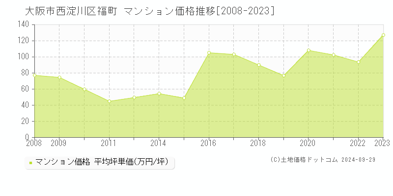 福町(大阪市西淀川区)のマンション価格推移グラフ(坪単価)[2008-2023年]