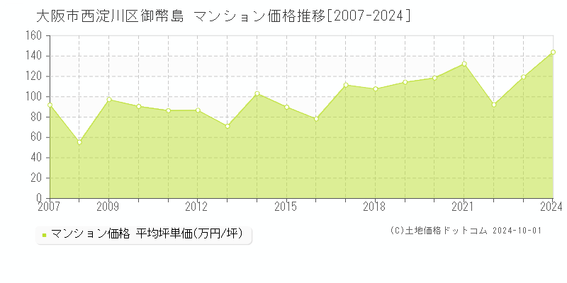 御幣島(大阪市西淀川区)のマンション価格推移グラフ(坪単価)