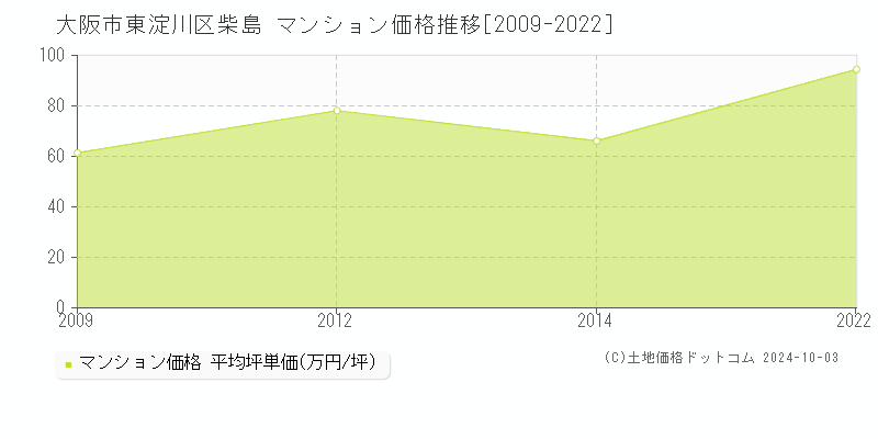 柴島(大阪市東淀川区)のマンション価格推移グラフ(坪単価)[2009-2022年]